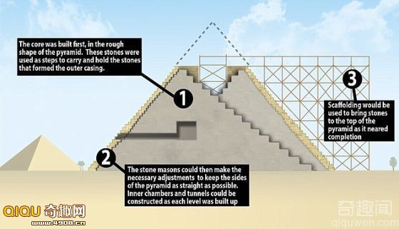 建造金字塔的新理论 从里向外建造