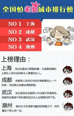 全国怕老婆城市排行榜 前4名是上海、成都、武汉、潮州【图】