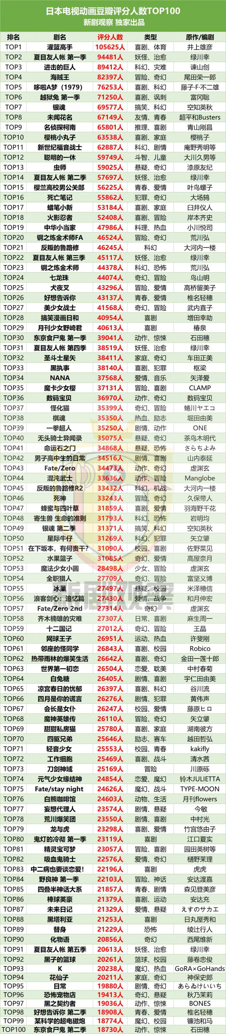最受欢迎100部日本电视动画出炉，《灌篮高手》打分超10万
