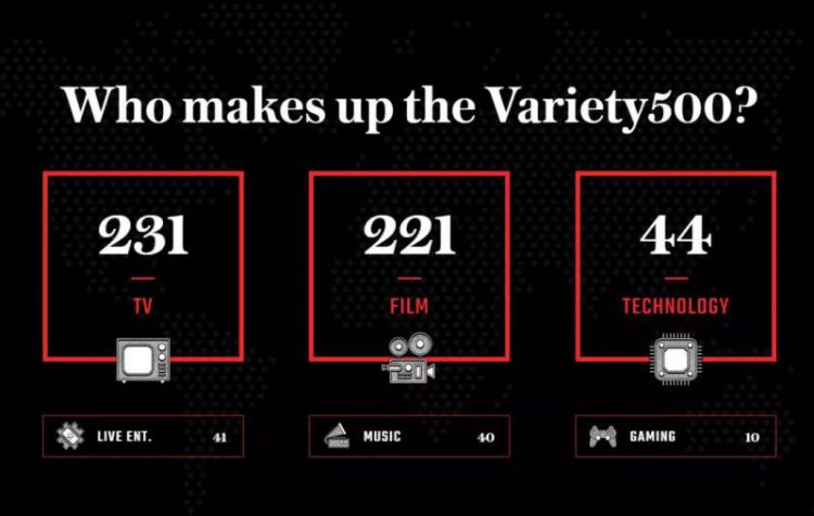 《Variety》全球TOP500榜单解读：好莱坞半壁江山、中国内地13
