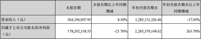 影视公司前三季净利：华谊下跌45%，万达仅增0.3%