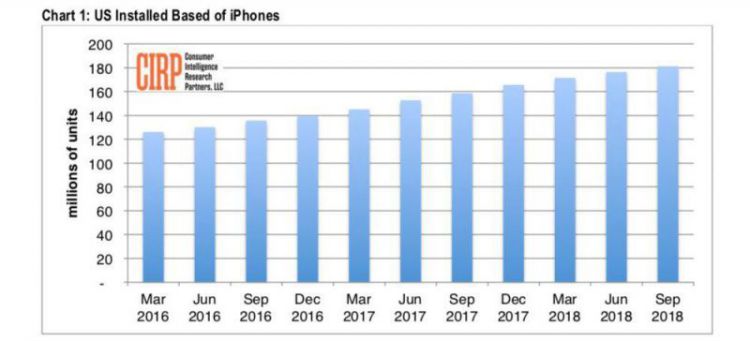 CIRP: 美国活跃iPhone数量已达到1.81亿部