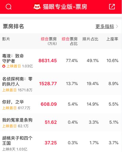 《毒液》票房破亿口碑爆了，猫眼评分9.4，略胜《复联3》《黑豹》