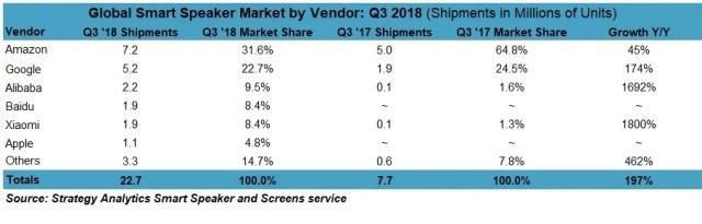 智东西早报：智能音箱Q3出货2270万部 车联网无线电频率规划公布