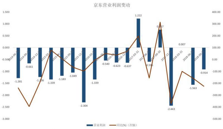 焦点分析 | 市值接近拼多多、估值低于沃尔玛，京东跌得是不是太多了？