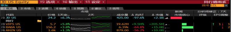焦点分析 | 市值接近拼多多、估值低于沃尔玛，京东跌得是不是太多了？
