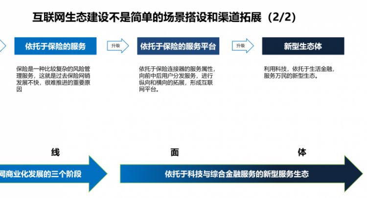 大企业建生态，小企业进生态｜保险科技生态建设（三）