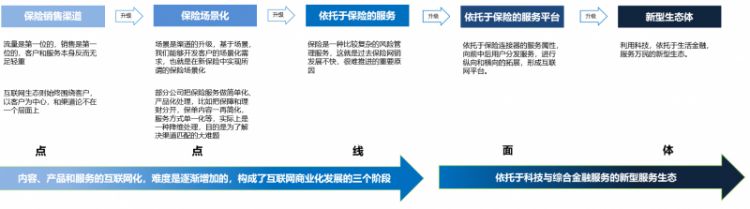 大企业建生态，小企业进生态｜保险科技生态建设（三）