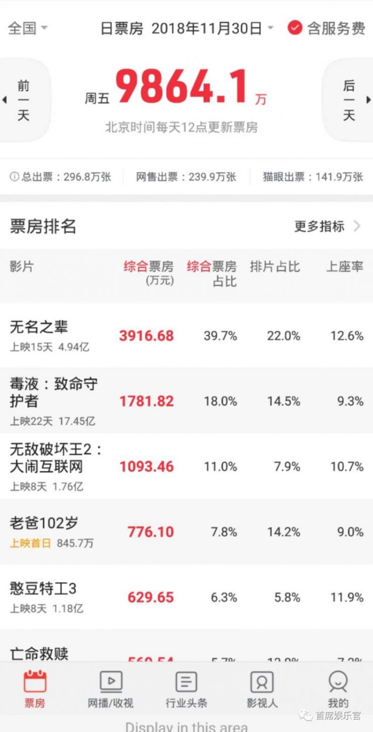 《无名之辈》连续坐庄，新片票房低，2018冲刺600亿票房有戏吗？