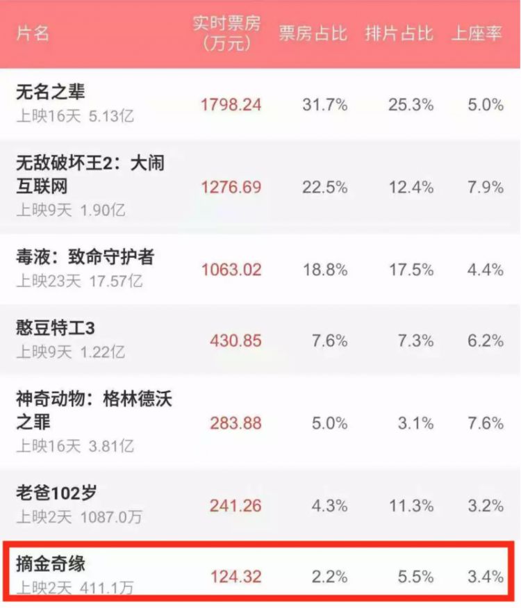 这部三俗电影，凭什么北美票房3连冠？