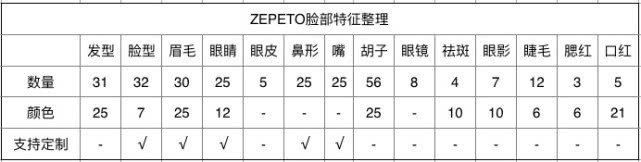 位居社交榜第一的ZEPETO，如何用“捏脸”做陌生人社交？