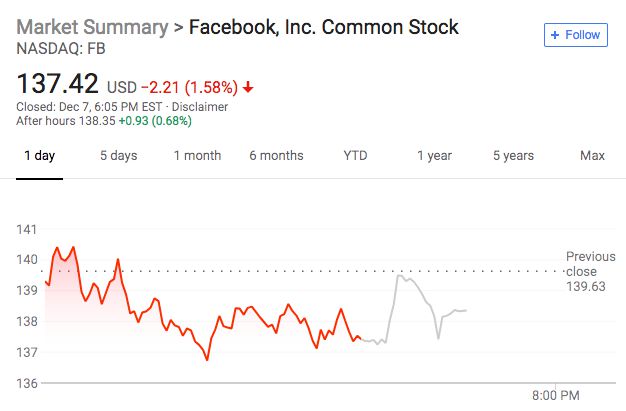 股价接近腰斩之后 Facebook宣布计划回购至少90亿美元股票