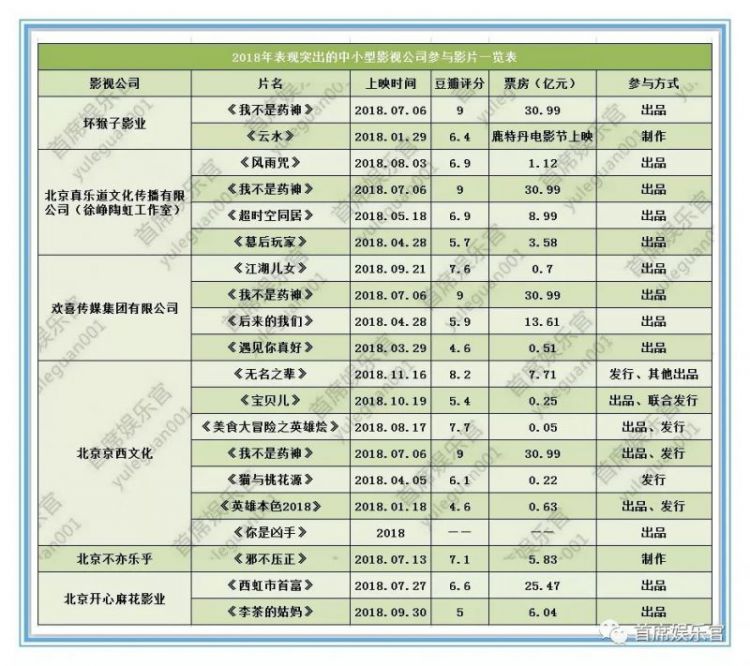 复盘2018电影市场：传统“五大”无惊喜，徐峥、宁浩成最大赢家