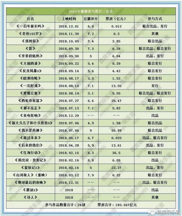 复盘2018电影市场：传统“五大”无惊喜，徐峥、宁浩成最大赢家