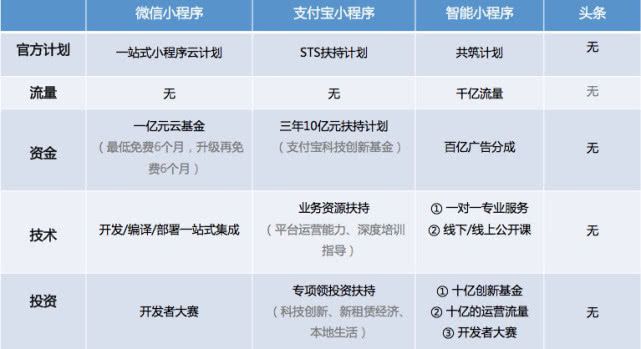 竞争、扶持与流量，微信小程序平台可能并非开发者最佳选择