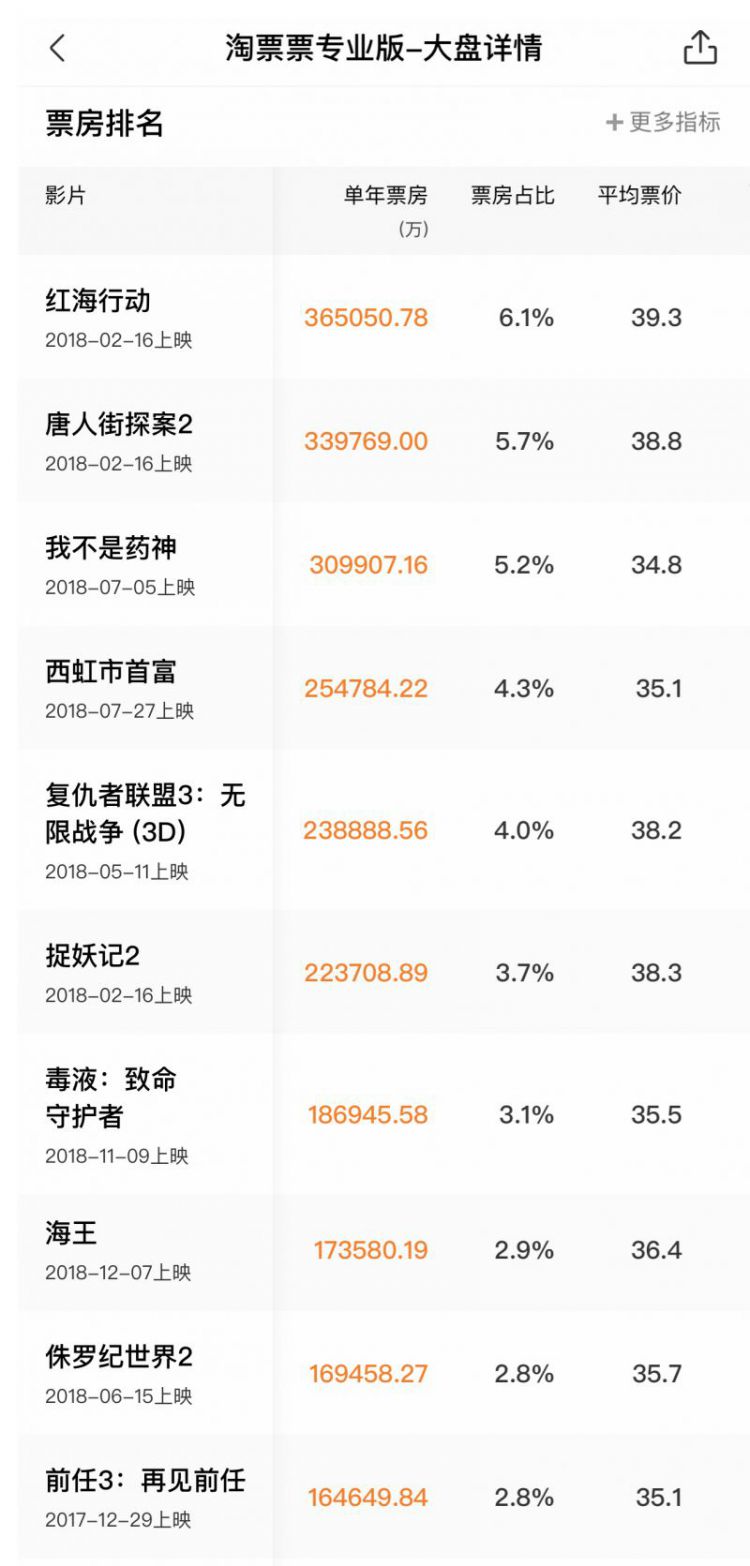 2018中国内地票房即将达成“600亿”小目标！前三均为华语电影