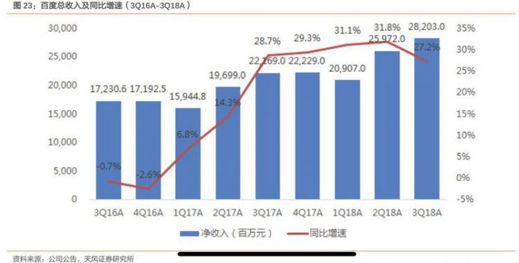 百度2018年营收首次破千亿元，但比阿里腾讯晚了两三年