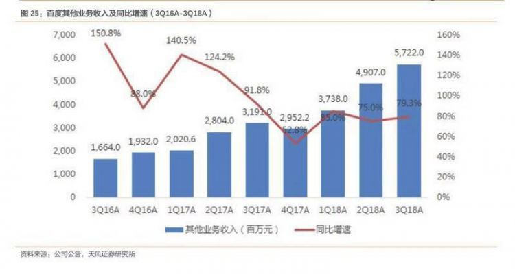 百度2018年营收首次破千亿元，但比阿里腾讯晚了两三年