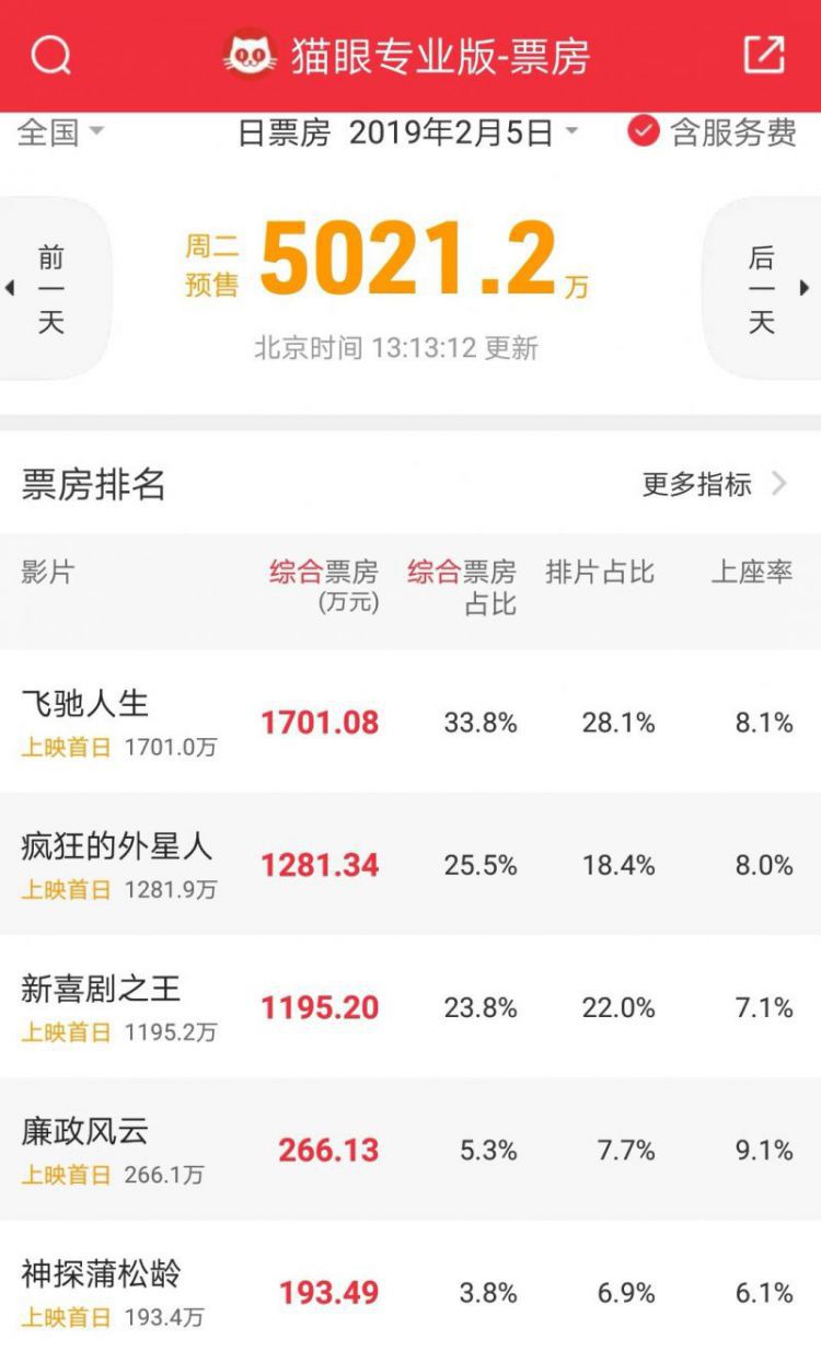 春节档预售票房破5000万！沈腾2部电影占一大半，网友：还有谁