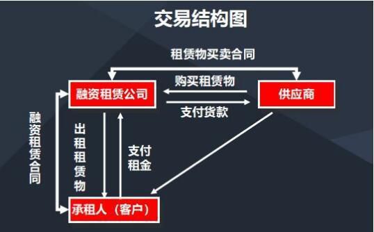 “套路贷”过街应人人喊打，但“分期购”等融资租赁受法律保护