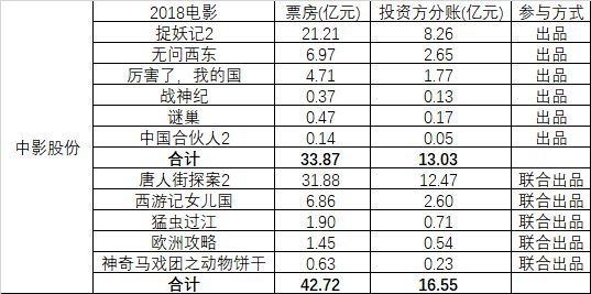 2018影业江湖：互联网搅局者称霸，华谊光线排位跌落