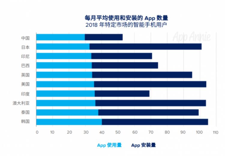 中国网友成“半壁江山”：过去一年App下载量占全球50%