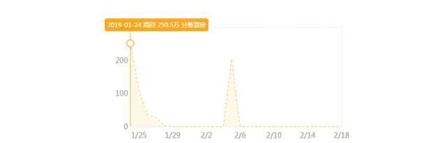 吴秀波电影《情圣2》预售将近七百万，超十万人想去影院支持他