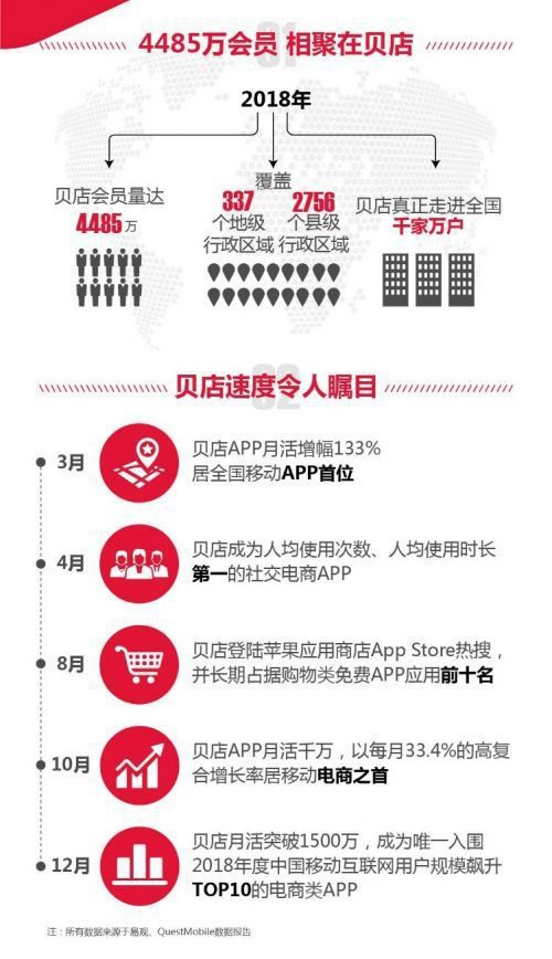 中国移动互联网2018年报：贝店月活超1500万成为社交电商年度最大黑