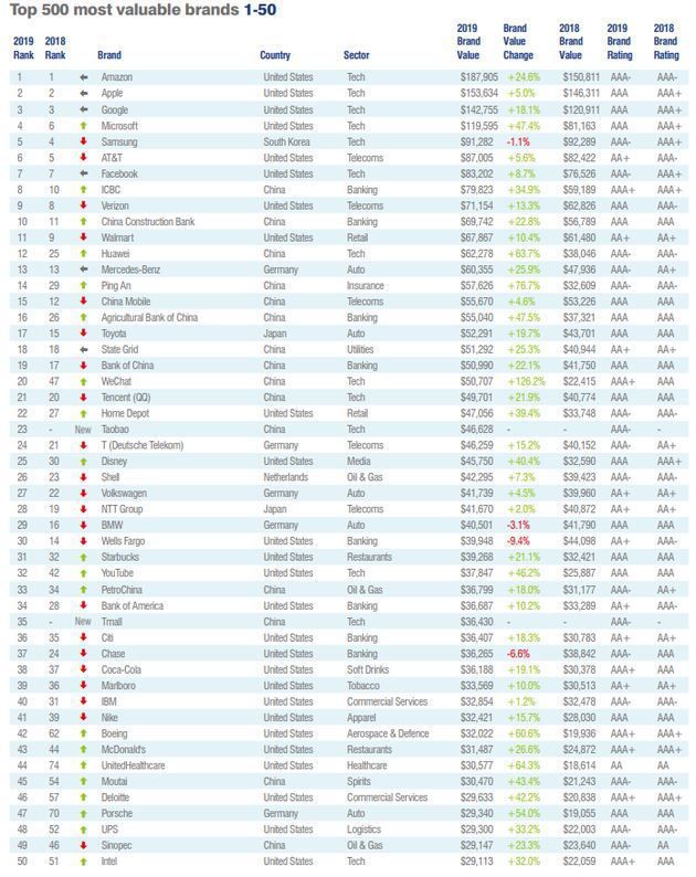 全球品牌500强：亚马逊排名第1华为排名12