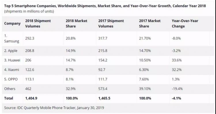 遗憾！2018年全球手机销量华为不敌苹果抱憾屈居第三