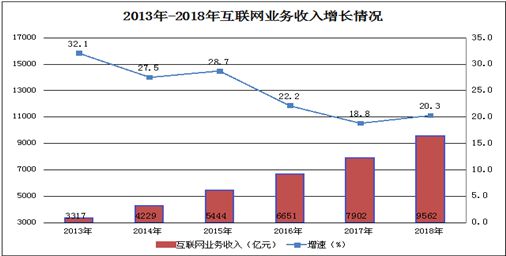 2018年全国互联网业务收入9562亿元同比增长20.3%