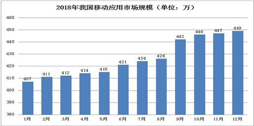 2018年全国互联网业务收入9562亿元同比增长20.3%