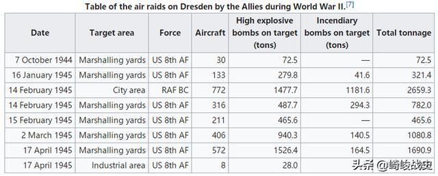 二战末期，英美对德国的德累斯顿城市大规模轰炸是否具有军事价值