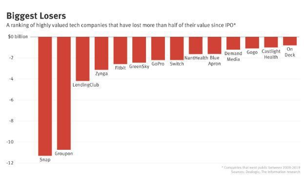 十大股价跌幅最大的科技公司都有谁？|硅谷一周热闻回顾
