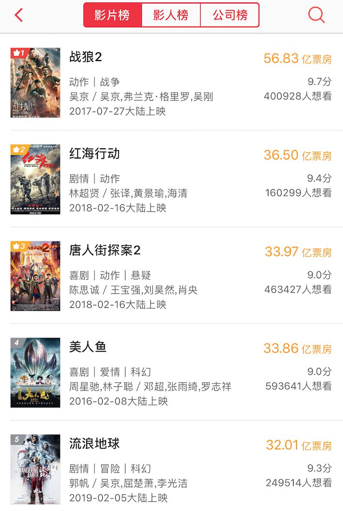流浪地球票房冲破32亿，中国影史单日破3亿天数最多的电影诞生