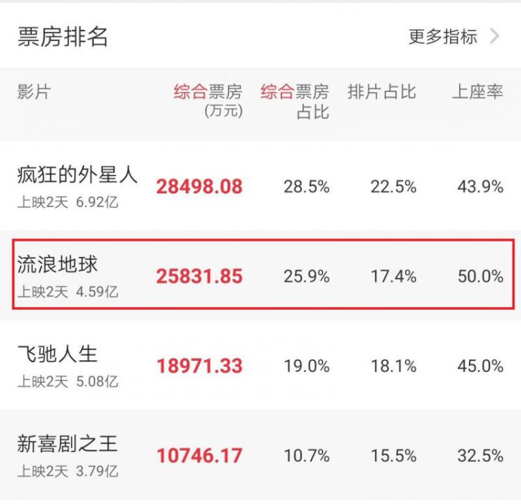 流浪地球与战狼2全方位票房对比解析，能破56.8亿的记录吗？