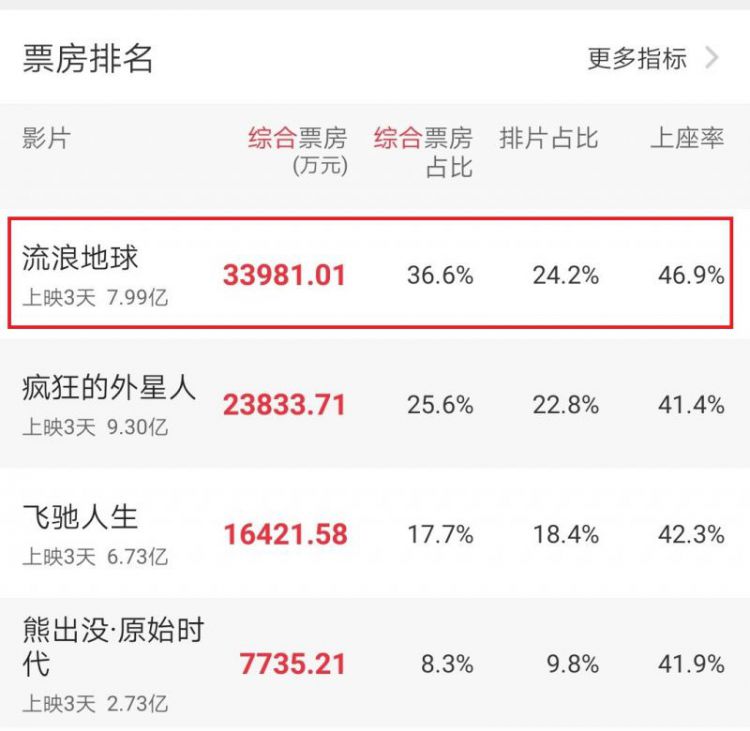 流浪地球与战狼2全方位票房对比解析，能破56.8亿的记录吗？