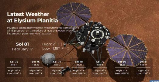 NASAInSight探测器开始提供每日火星天气更新