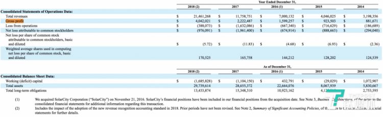 特斯拉2018年报：全年亏损10亿美元，转向精细化运营