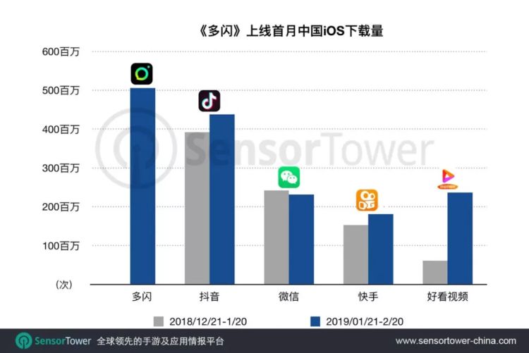 多闪上线首月，iOS下载量超过500万