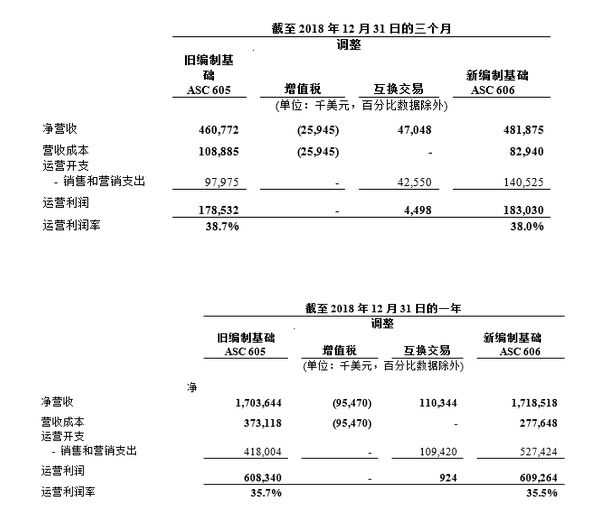 微博2018年净利润5.718亿美元，同比增长62%