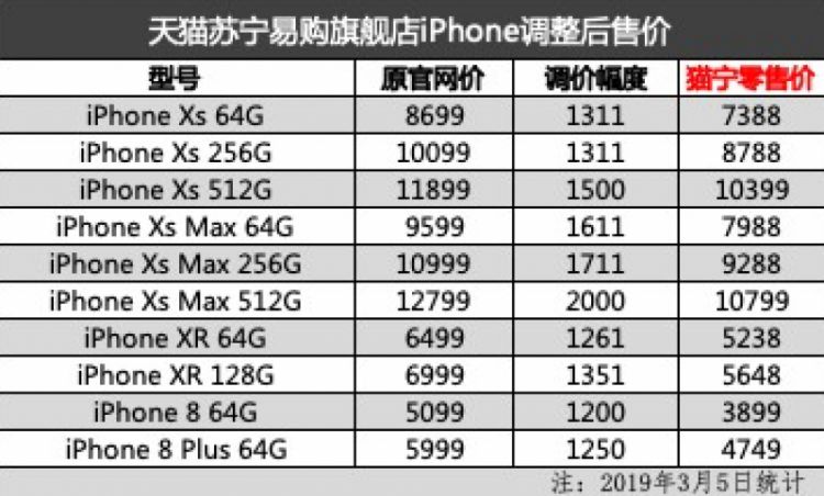 iPhoneXS系列再次降价：256GB版便宜2300元