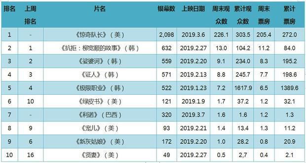 《惊奇队长》韩国首周末制霸登顶