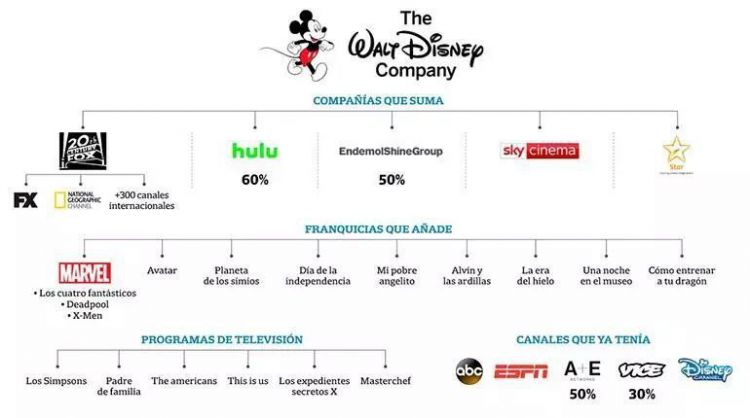 迪士尼收购福克斯、Netflix上位，好莱坞“新六大”重新洗牌