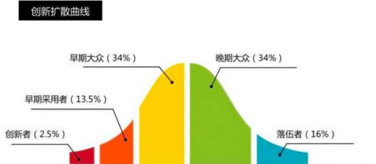 群狼战术，天猫精灵如何跨越创新鸿沟？