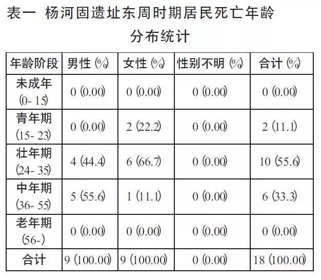 河南安阳杨河固遗址东周墓葬出土人骨研究