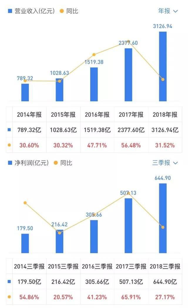 腾讯2018年财报释放的三个信号