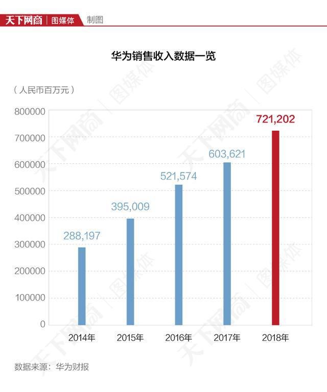 华为2018销售收入7212亿，手机业务“扛大梁”