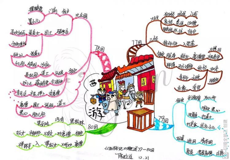 【读书季】跟着思维导图读名著——西游记（77-80回）