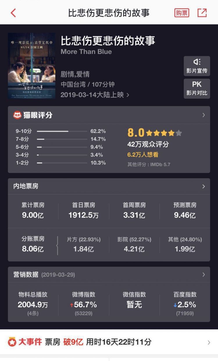 《比悲伤更悲伤的故事》票房破9亿，跃居2019中国电影票房第7名！